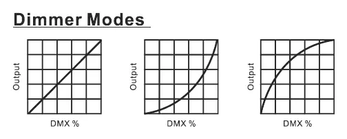 Krzywe ściemniania (Dimmer Modes)