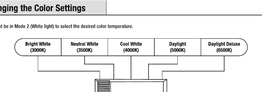 Schemat zmiany temperatury barwowej