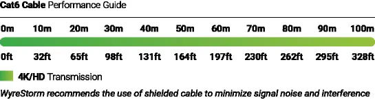 Wykres wydajności kabla Cat6