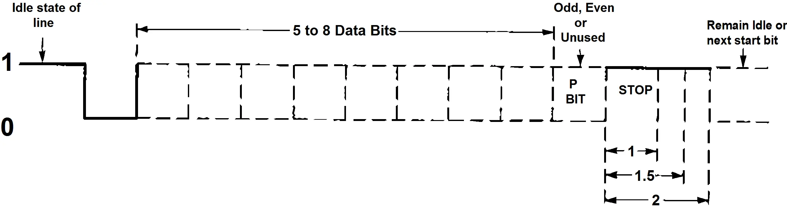 Diagram bitów komunikacji asynchronicznej