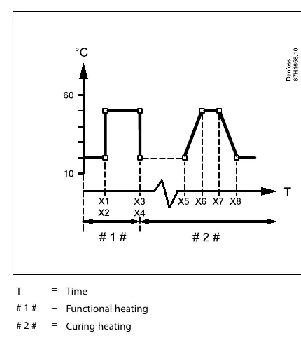 Schemat przebiegu procesu suszenia jastrychu
