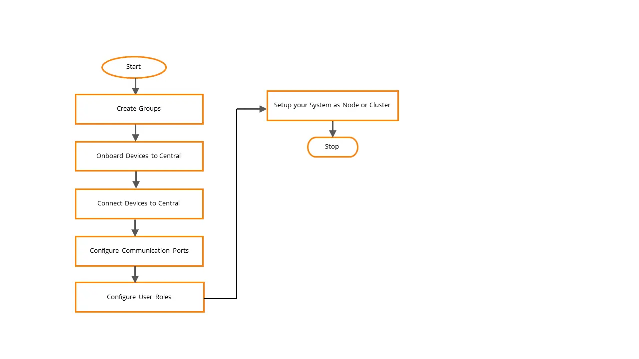 Schemat przepływu pracy (Provisioning Workflow)