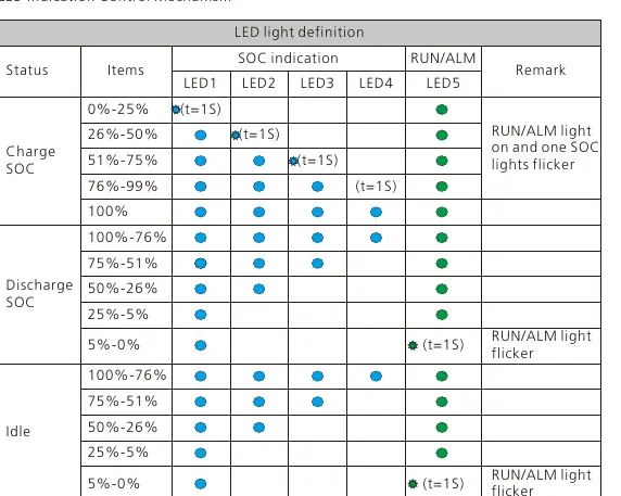 Tabela sygnalizacji LED