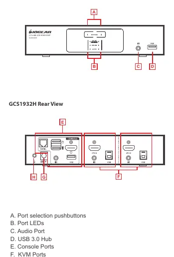 Schemat portów GCS1932H