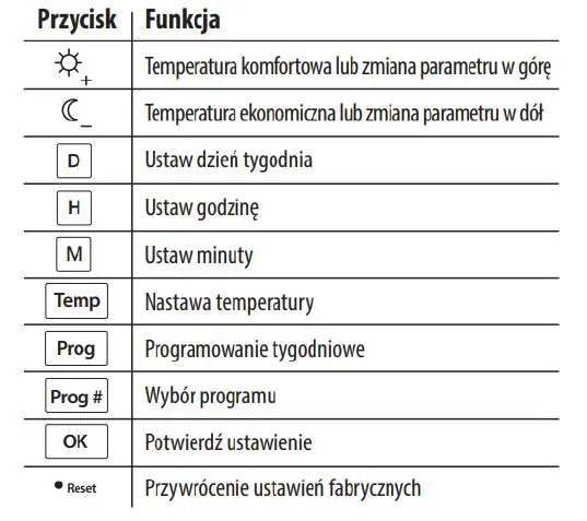 Funkcje przycisków