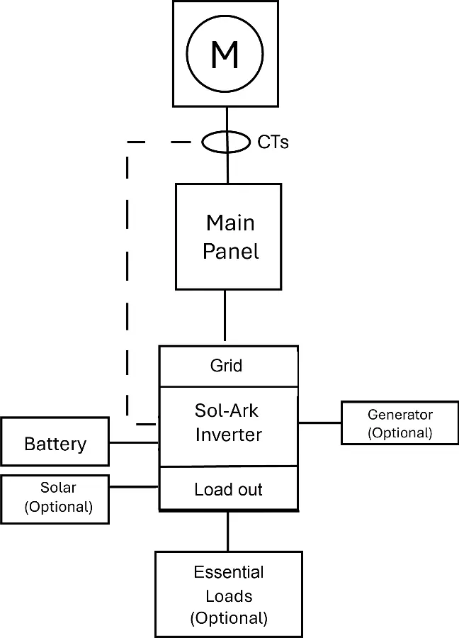 Schemat podłączenia Breaker-Fed (Load-Side)