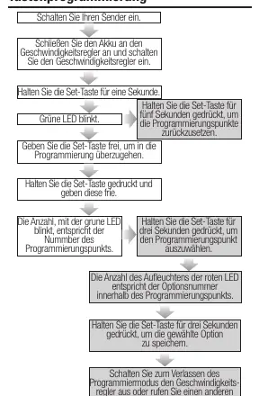 Schemat programowania przyciskiem