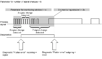 Zasada monitorowania drgań (chatter monitoring)