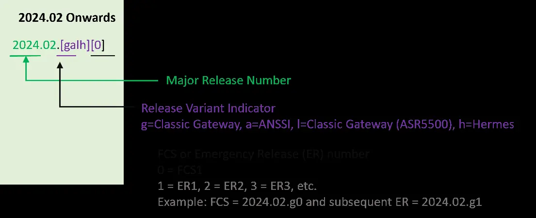 Schemat systemu numeracji wersji
