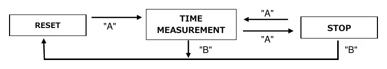 Diagram przepływu pracy chronografu