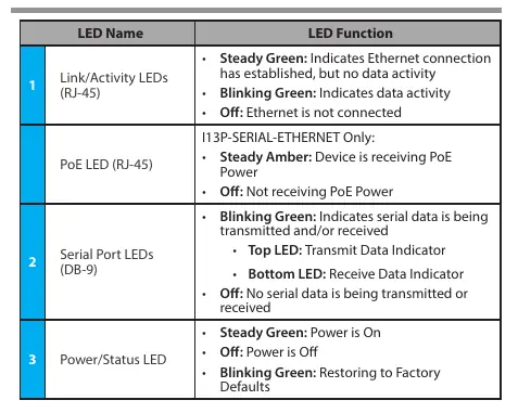 Tabela znaczenia diod LED