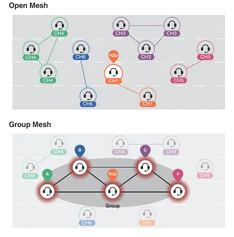 Schemat działania trybów Open Mesh i Group Mesh