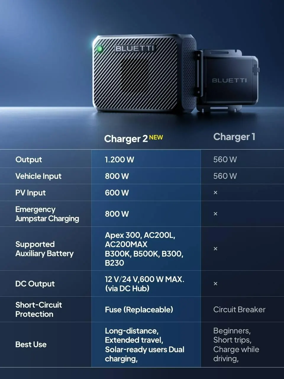 Porównanie specyfikacji Charger 2 i Charger 1