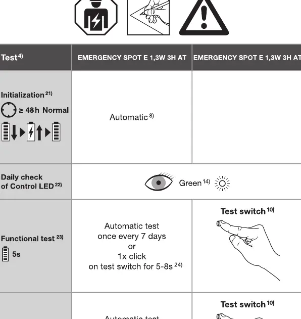 Tabela testów i sygnalizacji LED
