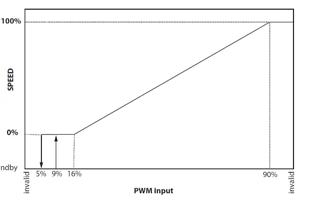 Charakterystyka pracy przy sterowaniu PWM