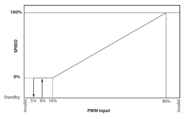 Wykres zależności prędkości pompy od sygnału wejściowego PWM.
