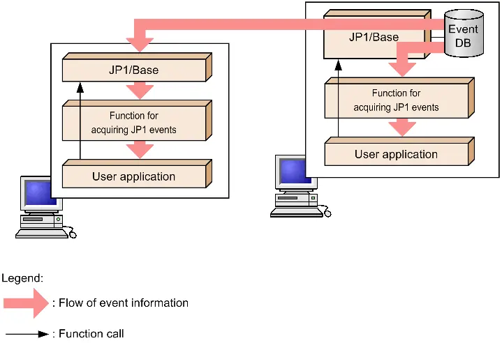 Schemat pobierania zdarzeń JP1