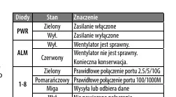 Tabela stanów diod LED dla modelu 562218