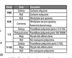 Tabela wskaźników LED