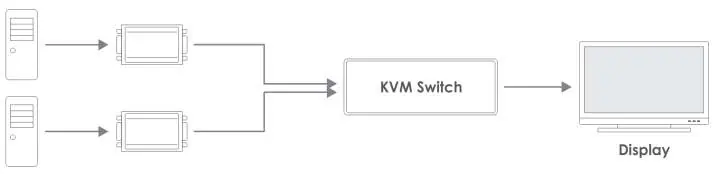 Schemat połączenia z przełącznikiem KVM
