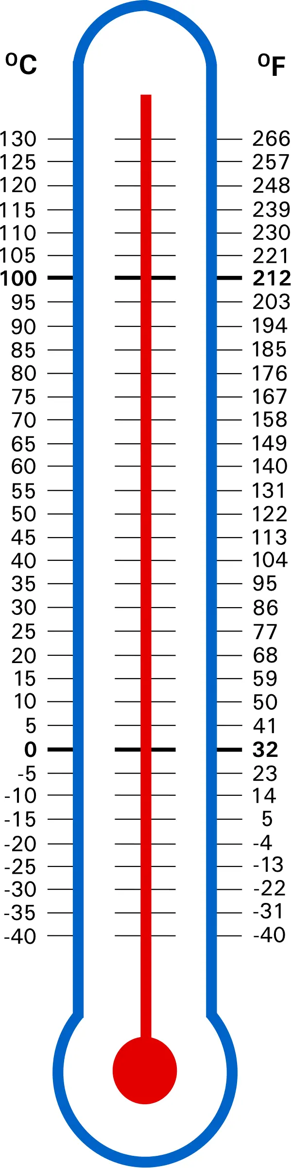 Tabela przeliczeniowa temperatur