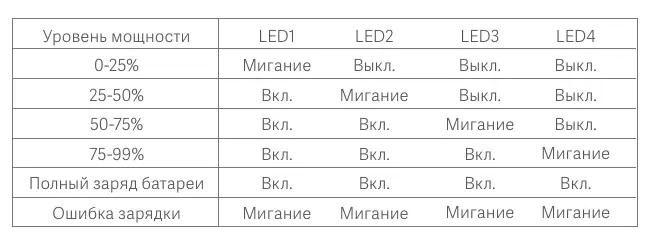 Tabela sygnalizacji diod LED podczas ładowania