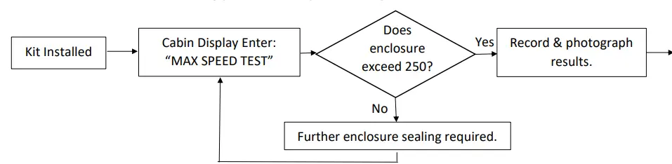Schemat procedury uruchomieniowej