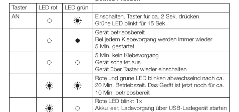 Tabela wskaźników LED dla trybu pracy i klejenia
