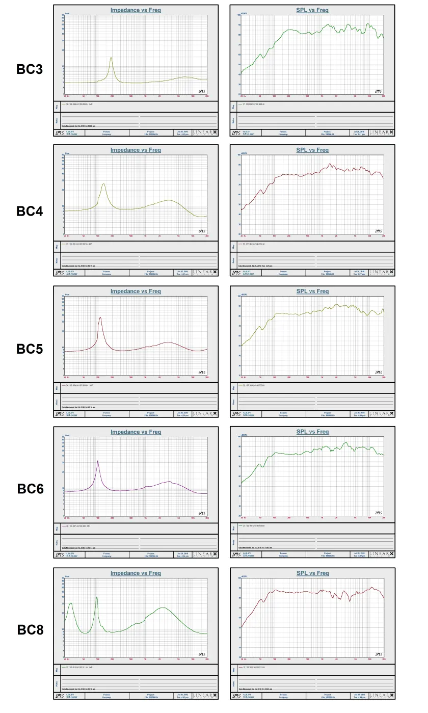 Wykresy charakterystyki częstotliwościowej i impedancji dla modeli głośników BC3, BC4, BC5, BC6 oraz BC8.