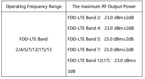 Tabela zakresów częstotliwości i mocy dla pasm FDD-LTE
