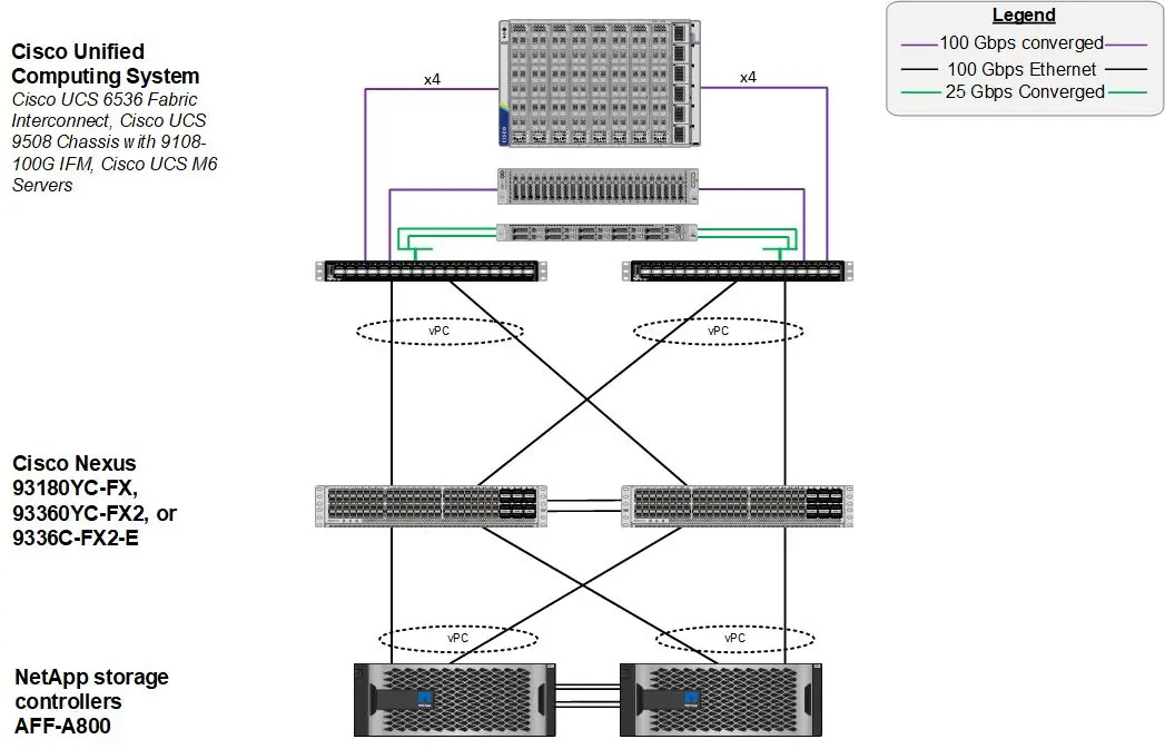 Topologia fizyczna FlexPod dla dostępu do pamięci masowej opartej na IP