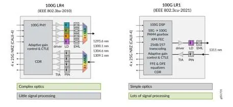 Porównanie architektury technicznej standardów 100G LR4 i 100G LR1.