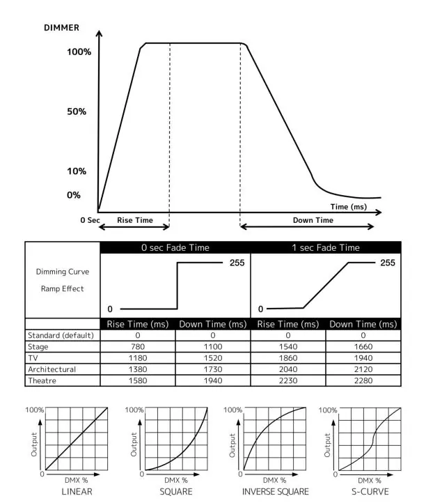Skonfiguruj krzywe ściemniania (dimming curves) zgodnie z wymaganiami oświetleniowymi.