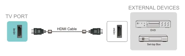 Podłączanie urządzeń HDMI