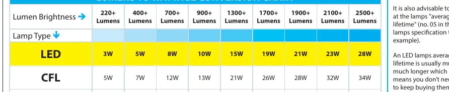 Tabela konwersji lumenów na waty dla różnych typów źródeł światła