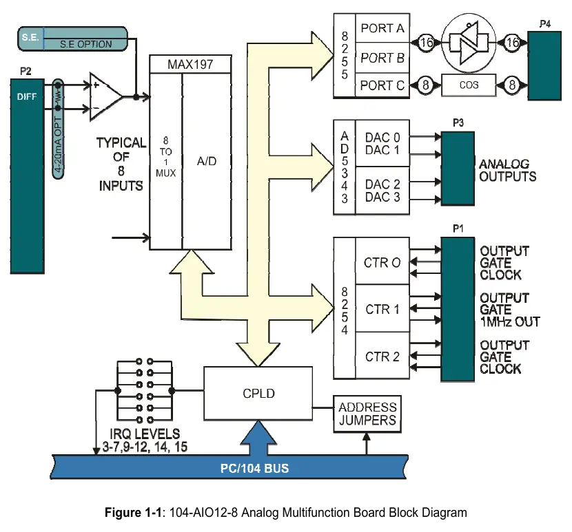 Schemat blokowy karty 104-AIO12-8