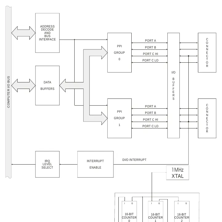 Schemat blokowy karty 104-DIO-24E