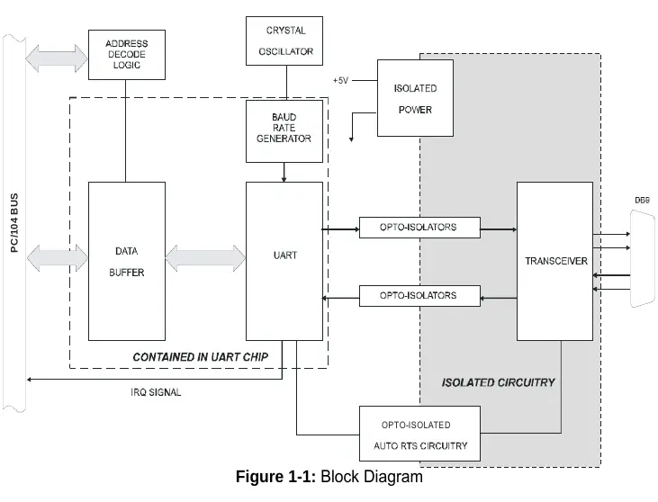Schemat blokowy karty 104-ICOM-2S