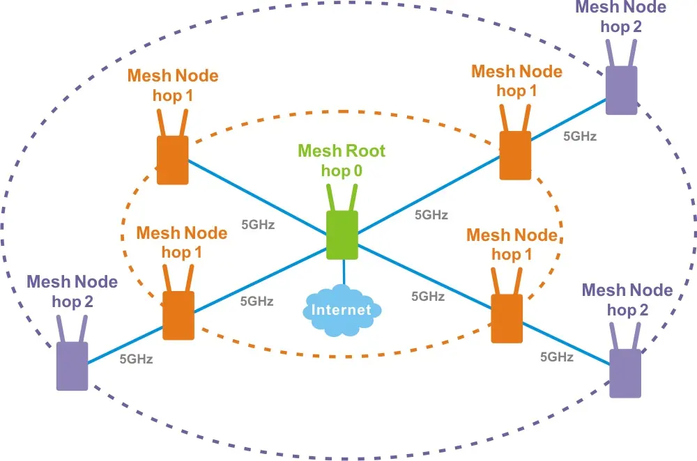 Schemat sieci Mesh