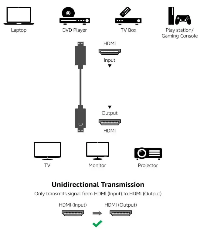 Schemat połączeń kabla HDMI z oznaczeniem kierunku transmisji