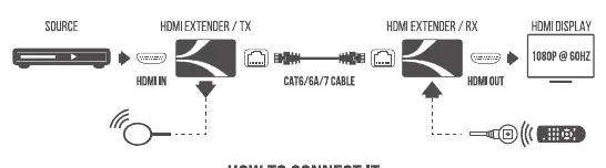 Schemat połączeń extendera HDMI