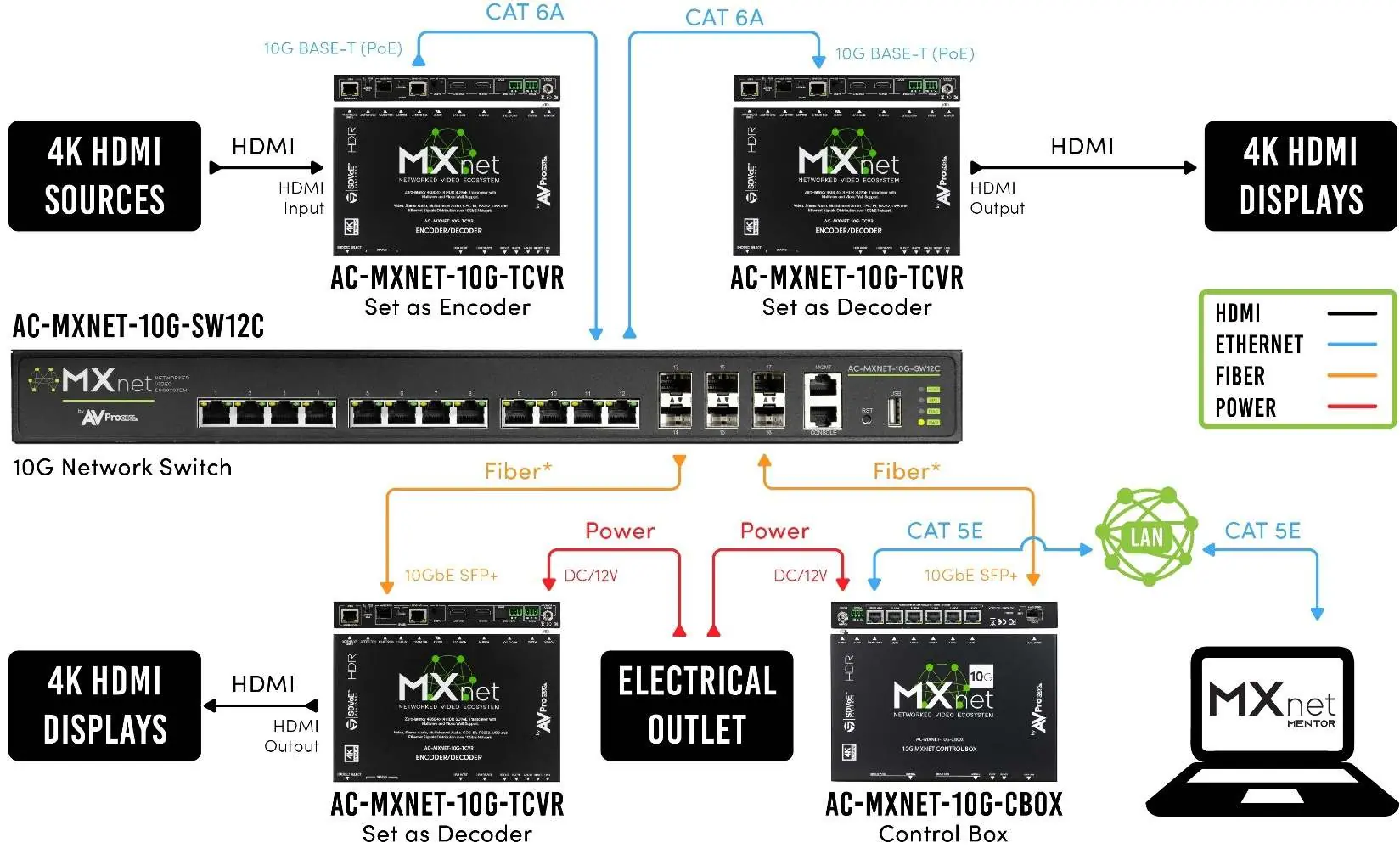 Schemat podstawowej konfiguracji systemu MXNet 10G SDVoE