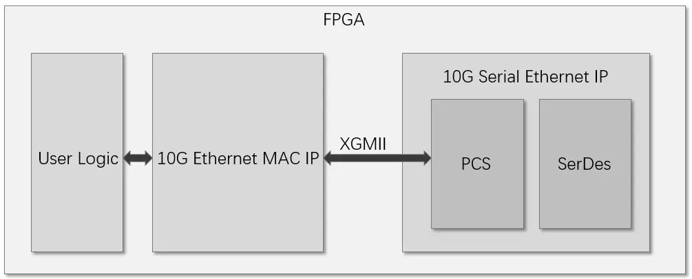 Schemat blokowy Gowin 10G Serial Ethernet IP