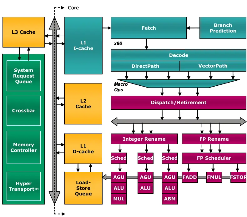 Schemat blokowy procesora AMD Family 10h