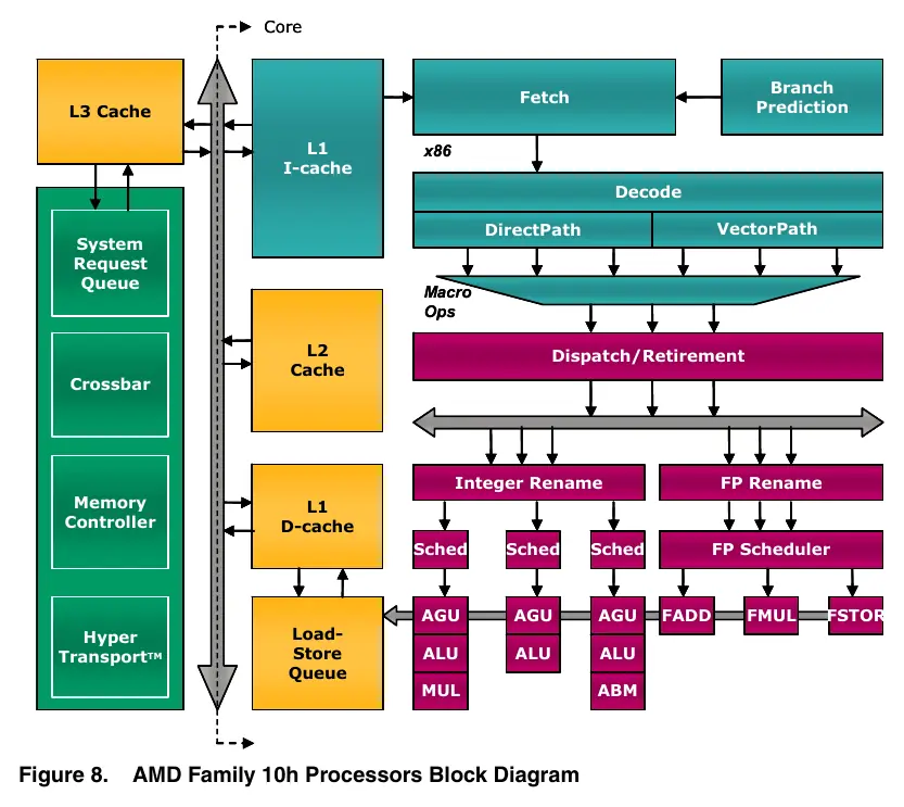 Schemat blokowy procesora AMD Family 10h