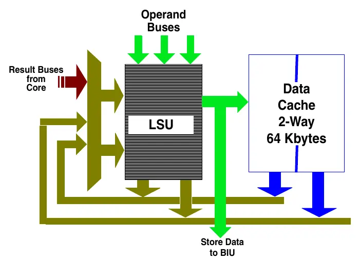 Schemat jednostki Load-Store (LSU)