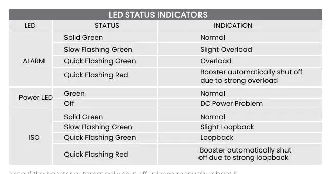 Tabela statusów diod LED