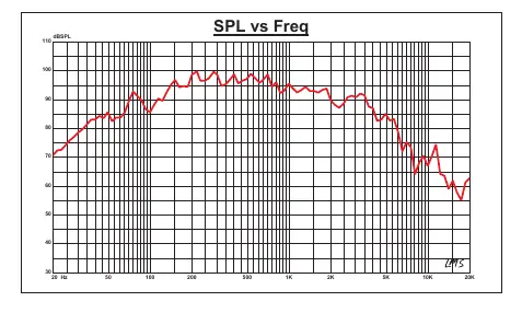 Wykres charakterystyki częstotliwościowej (SPL vs Freq)