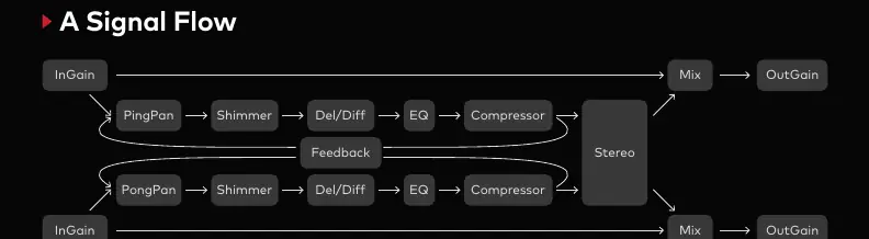 Schemat przepływu sygnału (Signal Flow)