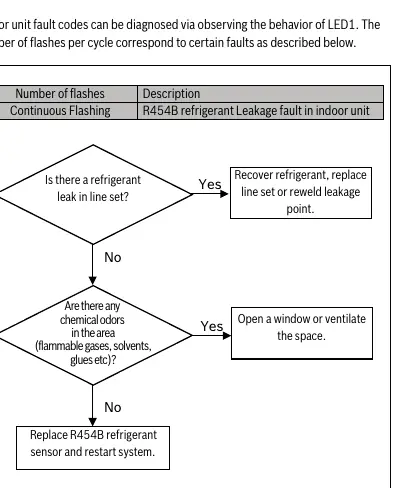 Procedury diagnostyczne LED (Figure 4)